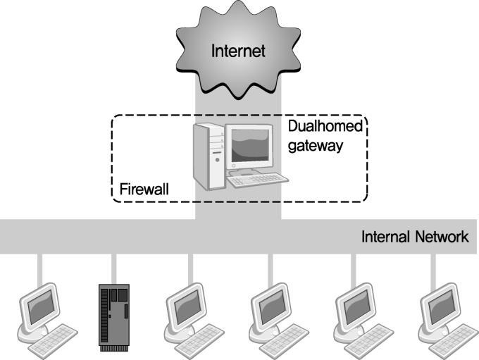 침입차단시스템의분류 (9) 구성방식에따른분류 ( 계속 ) 듀얼홈드호스트 (dual-homed host) 방식 듀얼홈드게이트웨이라고도함 멀티 -