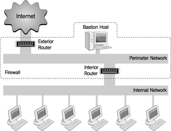 침입차단시스템의분류 (13) 구성방식에따른분류 ( 계속 ) 스크린서브넷 (screened subnet) 방식