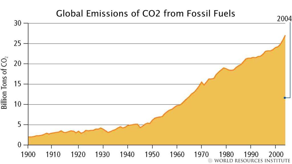 억톤이상이되었다. 기후변화에대한가장큰도전중의하나는온실 가스 (GHG) 의배출이운송, 농업, 난방등모든거의모든주요사회기능 으로부터기인한다는것이다. Fig. 1.1 Global Emissions of CO 2 from Fossil Fuel Fig. 1.2는온실가스의원인이되는광범위한데이터로부터 GHG Flow Chart를보면주고있다.