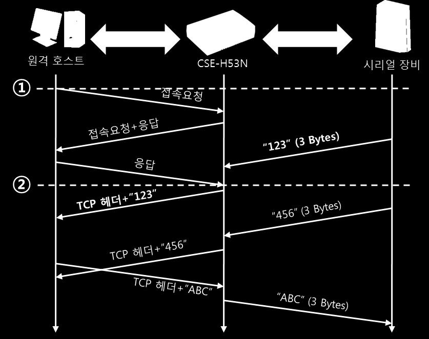 [ 접속전데이터크기 ] 가 1 [byte] 로설정된경우 그림 5-2 접속전데이터크기가 1인경우시점상태 ~ TCP 접속대기중 1 원격호스트의 TCP 접속요청시점 ~ TCP 접속과정 2 TCP 접속완료 ~ 접속후데이터 123