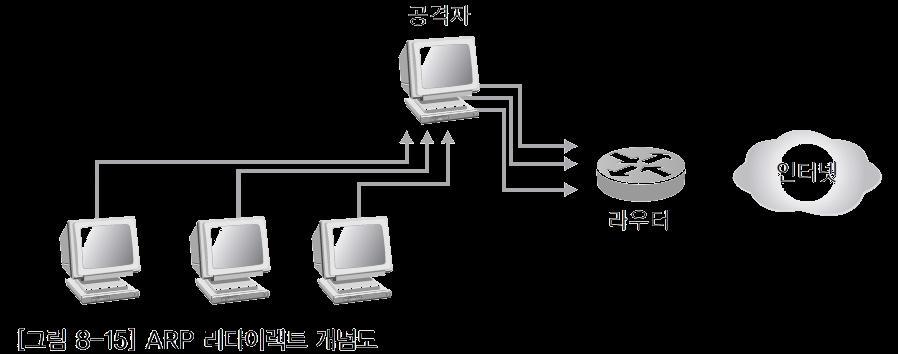 스니핑환경에서의스니핑 스위치 모든포트에무조건패킷을보내네트워크대역폭을낭비하는것을막기위해개발되었으나결과적으로스니퍼를저지하는치명적인장비가되었음 ARP 리다이렉트 공격자가라우터라고속이는것.