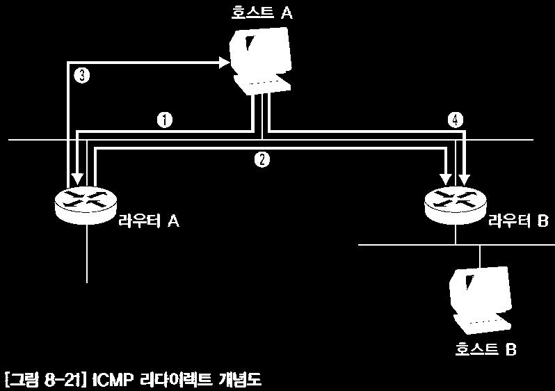 스니핑환경에서의스니핑 ICMP 리다이렉트 3 계층에서스니핑시스템이네트워크에존재하는또다른라우터라고알림으로써패킷의흐름을바꿈. 아래개념도에서공격자가라우터 B 가되는것.