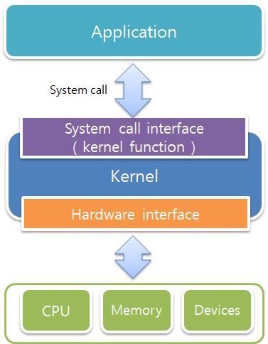About Linux Kernel Linux Kernel provides fundamental environment for applications to work The Kernel s responsibilities