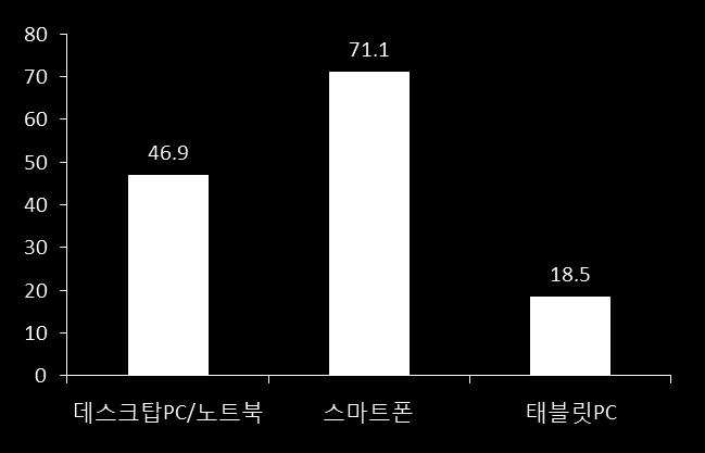 실시갂 / 다시보기시청시이용기기 뉴스 / 스포츠동영상클립시청시이용기기 * Source: 온라인동영상시청행태 2013.