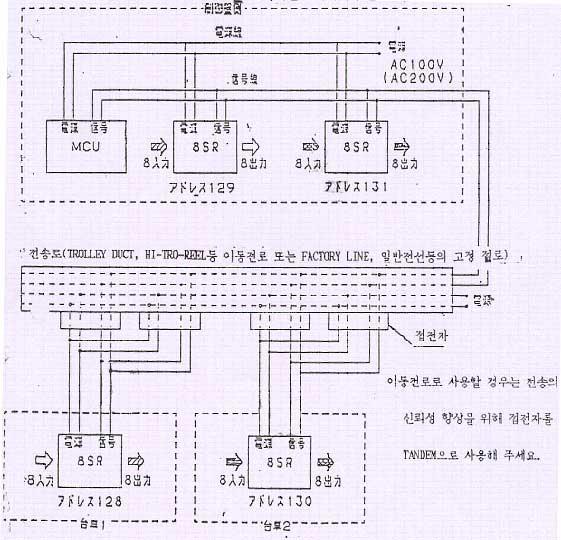 2-2. SYSTEM 구성 SYSTEM 에는 MCU-16 이필요하며, 이 MASTER CONTROL UNIT16 1 대에초대 16SET(32 대 ) 의 TU 를접속할수있다. 하기그림에제어반에서 2 대의대차를제어할경우의예를나타냅니다.