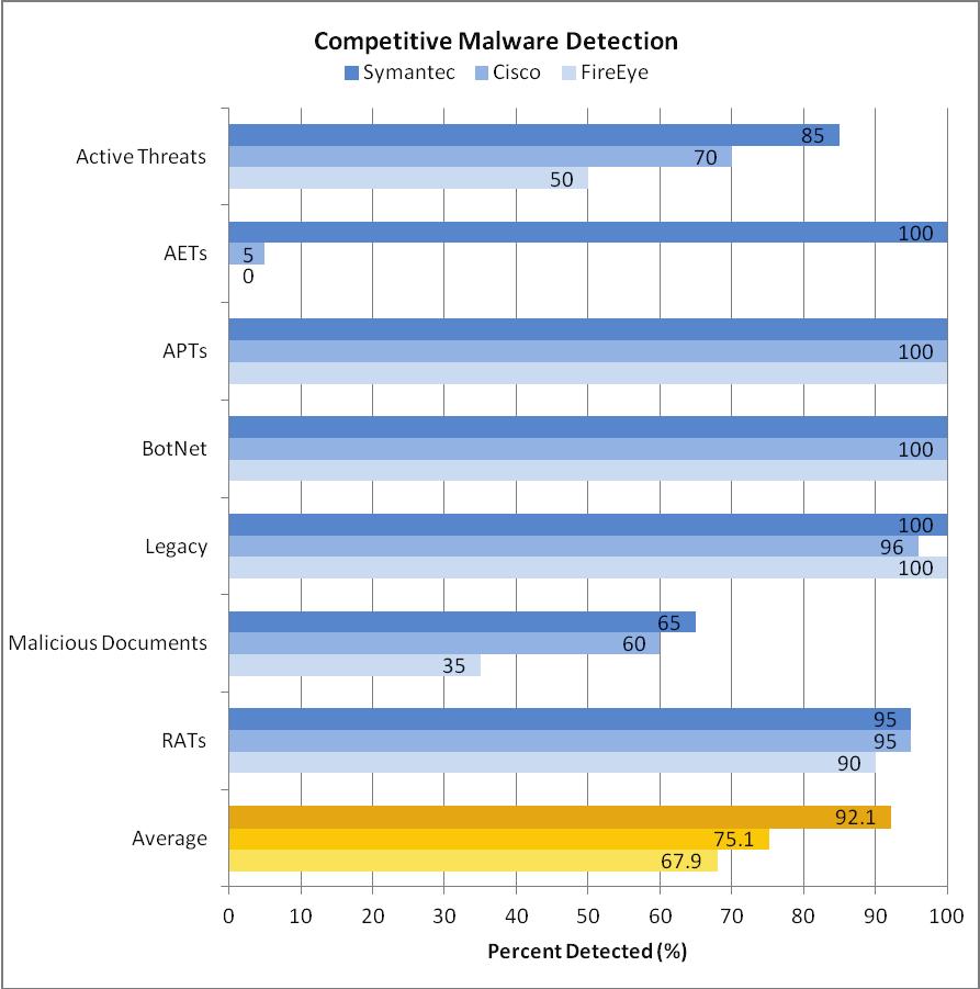 악성코드탐지비교 활성보안위협 AET APT 봇넷 레거시 악성문서 RAT 평균 출처 : Miercom 2015 년 12 월 탐지율 (%) 다양한악성코드카테고리가혼합된트래픽을전송할때시만텍이최고의탐지율을기록했습니다.