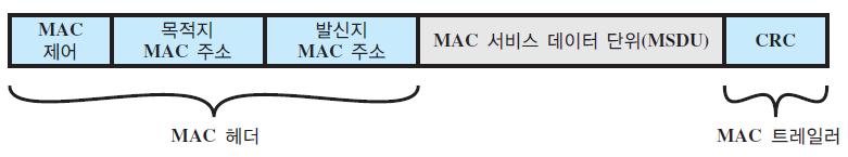IEEE 802 프로토콜구조 (4) 매체접근제어계층 ( 계속 ) MPDU 형식 MAC 제어 : MAC
