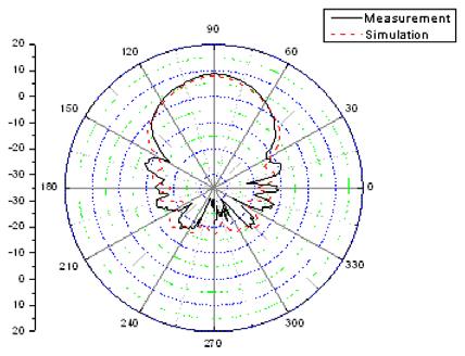 5 GHz) (b) E-plane radiation pattern(6.5 GHz) (c) E-평면복사패턴 (9.