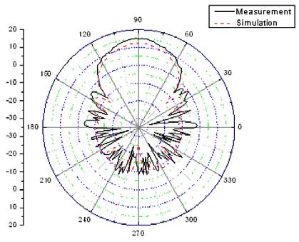 5 GHz) (d) H-plane radiation pattern(3.5 GHz) (e) H-평면복사패턴 (6.