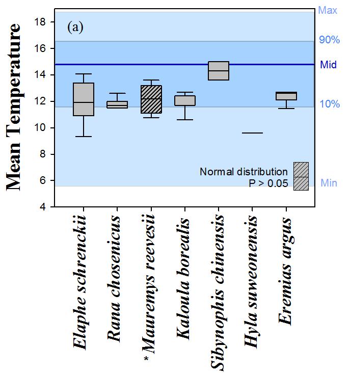5 시나리오에의한평균온도의하위 10% 를벗어나는종은수원청개구리 (Hyla suweonensis, n=2) 한종으로나타났다 (Fig. 5(a)). RCP 8.