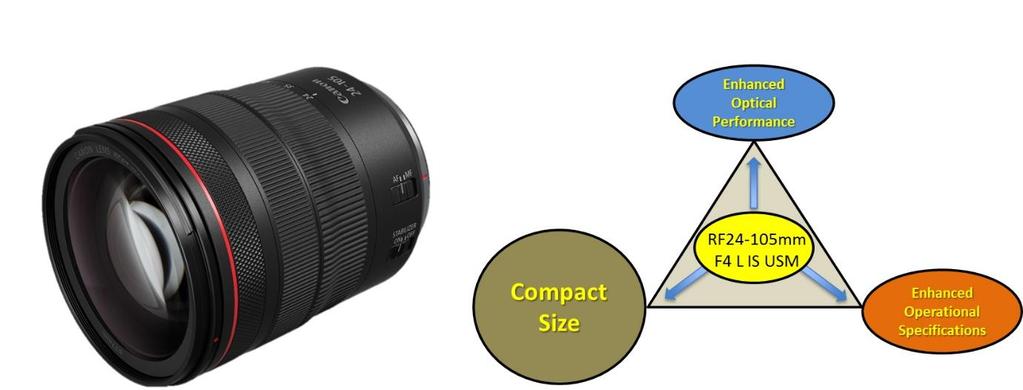 1. RF50mm F1.2 L USM 렌즈의 10LP/mm Sagittal 은전체이미지높이에서 EF 렌즈 2 종 ( 특히 EF50mm f/1.2l USM 렌즈 ) 과비교하여확연히높은 MTF 를유지합니다 2. 10LP/mm Meridional 은 EF 렌즈 2 종과비교하여뛰어난 MTF 특성을보입니다 3.