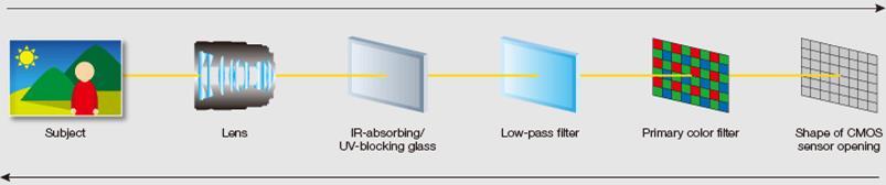 13.2 디지털렌즈최적화 (DLO) 시스템 디지털렌즈최적화시스템은 EOS R 카메라에내장되어있으며각종촬영환경에서발생하는 다양한광학수차와왜곡실시간보정을실행합니다. 광선은 CMOS 이미지센서에도달하기전 다중요소렌즈와다양한필터를통과합니다 ( 그림 40).