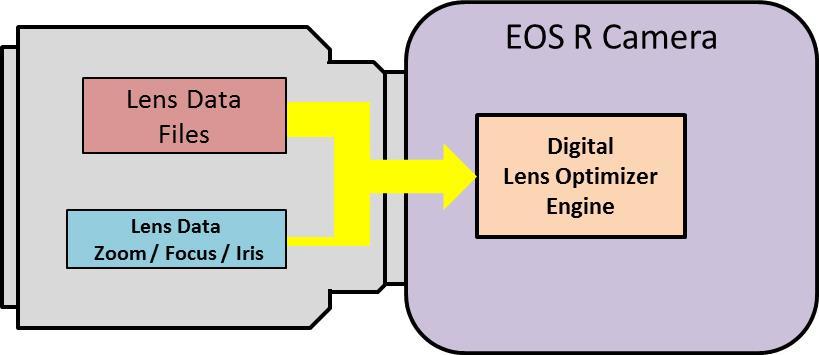 그림 42 카메라의 DLO 엔진과의통신 저장된렌즈수차데이터파일및실시간렌즈제어부데이터파일과 EOS R DLO 시스템은다음에대한보정을실행합니다 1. 누적수차로인한해상도저하 2. 회절로인한해상도저하 3. 횡색수차 디지털렌즈최적화기능은광학왜곡이나흐림현상이발생하기쉬운렌즈사용시에특히 효과적이며화질을크게향상시킵니다.