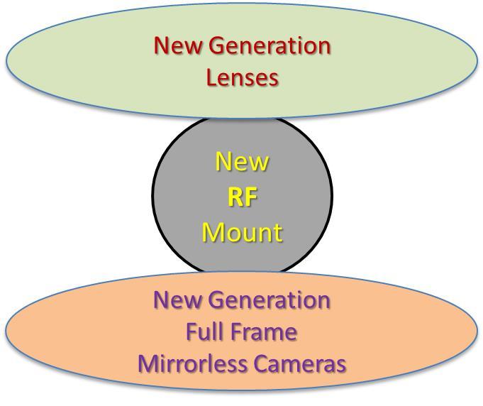 7.0 차세대렌즈의핵심 새렌즈마운트 향후 EOS 시스템의가능성을확대하는전략을효과적으로구현하는데있어중요한것은새로운 렌즈마운트입니다. 캐논은훨씬더유연한렌즈설계를장기적으로유지할수있는높은가능성 을지닌새마운트를개발했습니다. 바로 RF 마운트입니다.