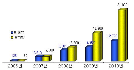 UWB 칩셋시장전망 ( 단위 : 만개 / 억원 ) 2006년 2007년 2008년 2009년 2010년 합계 출하량 80 2,900 8,600 17,600 31,800 60,980 매출액 126 2,910 6,901