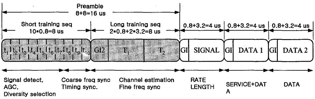 < 그림 4-35> PLCP preamble의구성 이와같이발생된기준신호의주기는스펙트럼상에서 4의배수마다 0이아닌진폭 을가지게되므로짧은기준심볼의길이는 T FFT /4 = 0.8 μs가되며, 전체기준심 볼의길이는 10개의짧은기준심볼로구성되므로 8 μs가된다.