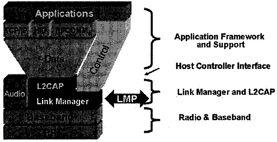 나. Bluetooth 시스템의프로토콜스택구조 Bluetooth 의프로토콜스택은 < 그림 5-7> 에서는보는바와같이 RF 및기저대 역계층, 링크관리계층, L2CAP (logical link control and adaptation protocol) 계 층및응용서비스및프로파일과관련된상위의다양한프로토콜계층으로구성된 다.