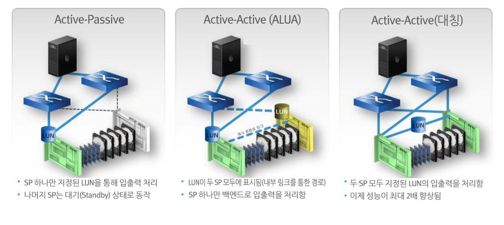 3 장 : 솔루션개요 Active/Active 스토리지프로세서새로운 VNX 아키텍처는 Active/Active 스토리지프로세서를제공합니다. 그림 4 에나와있는것처럼, 이아키텍처에서는두경로가모두능동적으로입출력서비스를제공하므로경로페일오버시의애플리케이션시간초과가제거됩니다. 그림 4. Active/Active 프로세서의성능, 복구능력및효율성향상 로드밸런싱도향상되며애플리케이션의성능이최대 2배향상됩니다.