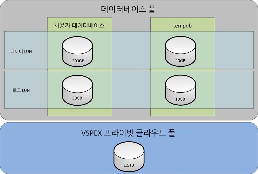 4 장 : VSPEX Proven Infrastructure 선택 그림 7. 스토리지레이아웃및 LUN 설계 이예에서, 이 VSPEX Proven Infrastructure 에구축하도록계획된구성요소는 SQL Server 뿐입니다. 자세한내용은다음 Proven Infrastructure 가이드를 참조하십시오.