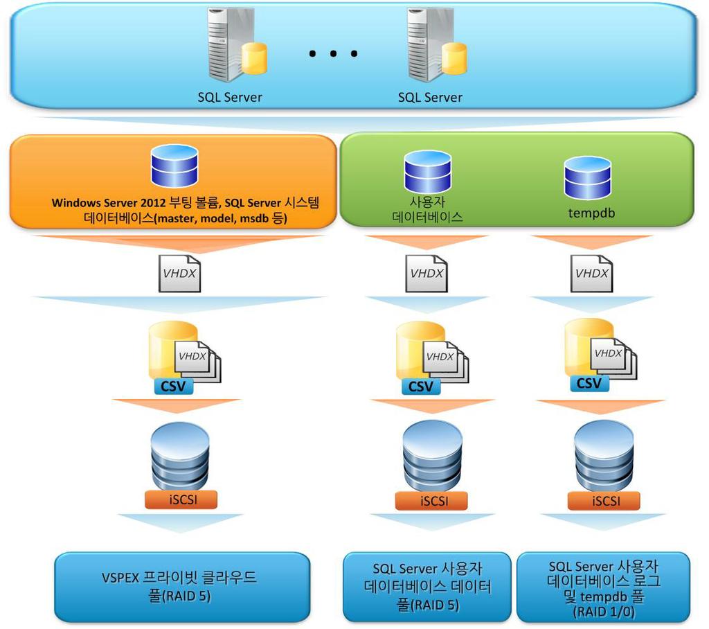 5 장 : 솔루션설계고려사항및 Best Practice 그림 9. Hyper-V 플랫폼의 SQL Server 스토리지요소 모든 SQL Server 볼륨은 CSV(Cluster Shared Volume) 에서새로운 Hyper-V 가상하드디스크형식 (VHDX) 으로저장됩니다.