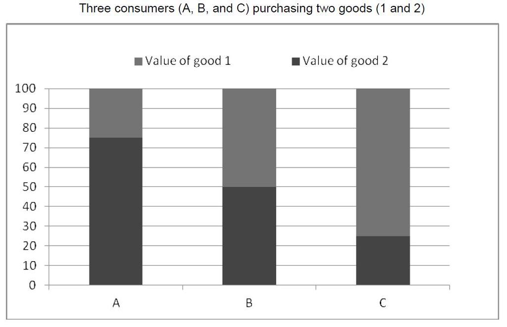 그림 1-2 3 소비자의 2 개상품구입 Three consumers(a, B, and C) purchasing two goods(1 and 2) 자료 : OECD(2011) 나. 비용절감결합판매를통한비용절감과이에따른품질개선은가장분명한결합판매의동기라고할수있다. 12) 여기서발생하는비용절감은기업과소비자모두에게편익이된다.