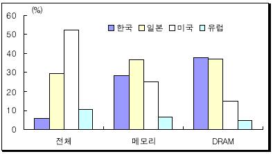 한국반도체산업의특징 Number 1 DRAM Manufacturer Exports DRAM(90%)