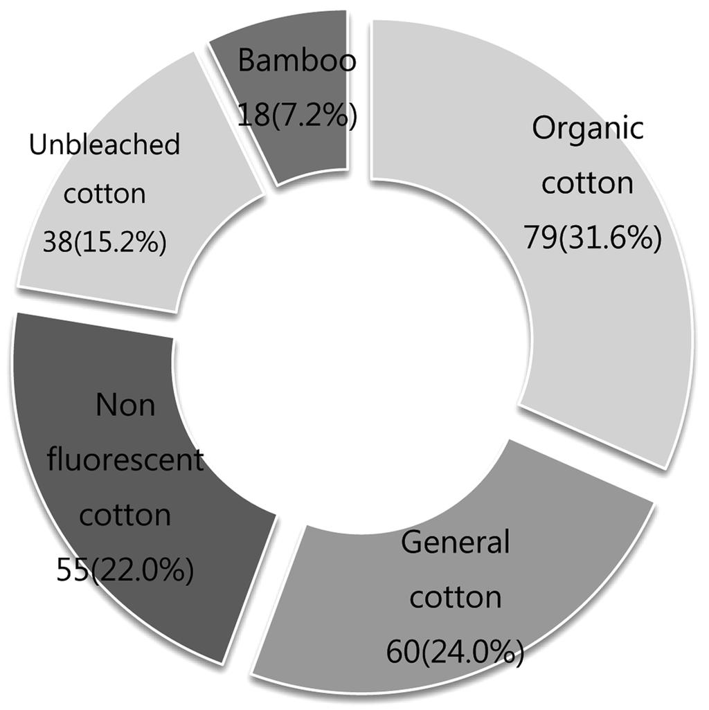신생아복의사용실태및만족도연구 - 배냇저고리를중심으로 - 319 Fig. 4. Fiber type of baenaet jeogori: percentage and totals based on response. 3.4. 배냇저고리소재선택현황및만족도사용한배냇저고리의섬유를다중응답으로조사한결과, 오 가닉면 (31.6%) 이가장많았다 (Fig. 4).