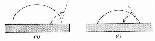 Basics- Surface Wetting & Spreading - contact angle γ