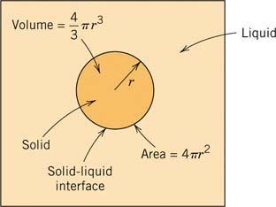 Basics- Kinetics Homogeneous Nucleation - supersaturation (ΔGv) - surface spherical nuclei 4π r 2 γ Δ G = πr Δ G + 4πr γ 4 3 2 3 V critical radius r