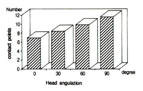 Table. 2. Variation of numbers of contact point on the six-anterior teeth region due to each head ngulation. Table. 3.