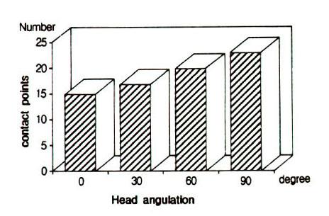 Fig. 8. Variation of numbers of contact point on the premolar region due to each head angulation 나타났으며, 각각에대한통계학적유의차가존재함이나타났다.(P<0.05) 2.