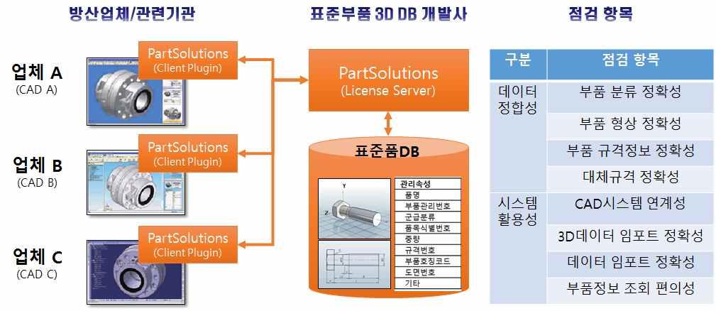 (2) 3D DB 3D DB 3. 그림 51 표준부품 3D DB 테스트및점검방안.