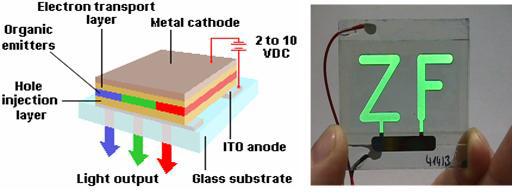 2. 5. OLED를이용한전자종이 OLED (Organic light emitting diode) 는유기 EL 또는유기발광다이오드라불린다 [16-18].