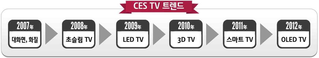 CES 에서최근 6 년간 TV