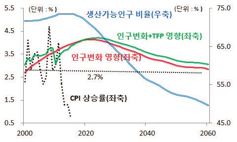 06%p 하락 시뮬레이션 2: 2012~2015 년장기평균인플레이션 1.4% 기준 2020 년대이후연평균인플레이션 0.