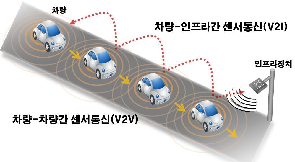 기술 현장 ( 차량 차량, 차량 도로 ) 중심의양방향 (Two-Way) 교통서비스제공