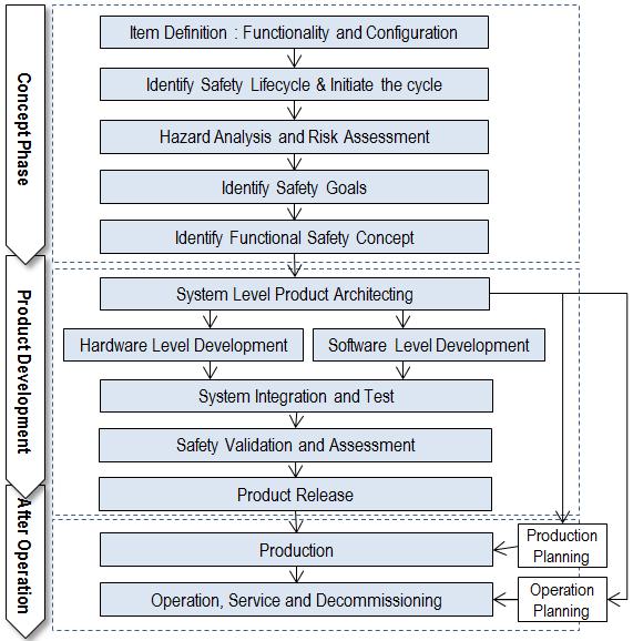 중소기업융합학회논문지제 6 권제 1 호 4. 소프트웨어시스템개발단계별안전성관리활동 ISO 26262를기준으로살펴볼때, 안전성을고려하는소프트웨어시스템의개발단계는 Fig.