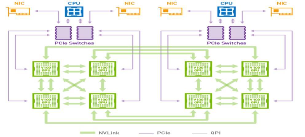 Power AC922 딥러닝전용 GPU 서버 POWER9 AC922 특장점 1. NVLink 2.0 PCPU-GPU, GPU-GPU 간최대 150GB/s 대역폭을제공하는 NVLink 기술 NVLink 는 PCIe 타입대비 4.6 배의대용량대역폭을통해 Peer-to-Peer 통신을최적화합니다.