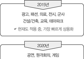 해상도와반비례관계에있는시야각을확보하는일에대해서도중요하게생각하였다. 휴대폰과같은개인형단말의경우시야각측면에서가장유리한단말이될것이나방송및영화로상용화되기위해서는 180도정도의시야각이확보되어야할것이라는의견도있었다.