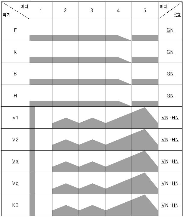 음의절대적가치비교분석연구 : 6 인의지휘자가연주하는 2 개의교향곡모티브분석을토대로 55 < 표 9> 음속도와방향 ( 다 ) 음속도 (Ton-Speed) 처음연주되어지는음의속도를기준점으로그이후에흐르는음의속도를측정하였다.