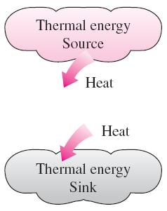 등을열에너지저장조로간주할수있음 열의형태로에너지를공급하는열저장조를열원 (heat source), 열의형태로에너지를흡수하는열저장조를열침 (heat sink) 이라함 Bodies with relatively large