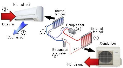 냉동기와열펌프 냉동기 (refrigerator) 낮은온도의물체에서높은온도의물체로열을전달하는장치 냉동기도열기관과같은사이클장치이며, 냉동사이클에사용되는작동유체를냉매 (refrigerant) 라함 증기압축식냉동사이클 (vapor-compression refrigeration