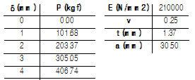 3.3 정하중시험결과 식 (1) 에서하중이분포하는 Circle의반지름이무한히작고, 전체하중이유한하다고가정하면식 (1) 에서 b = r = 0 가되므로, Impact Bracket 평판소재에대한정하중시험결과를 Table 4에나타내었다. 이론치항목은식 (3), (4) 를이용하여계산한것이다.