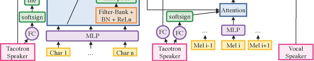DeepVoice2 논문에는 Tacotron 모델을 Multi-Speaker