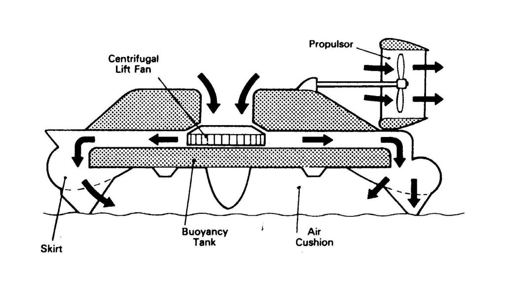 공기부양정空氣浮揚船 / Air Cushion Vehicle, Hovercraft *