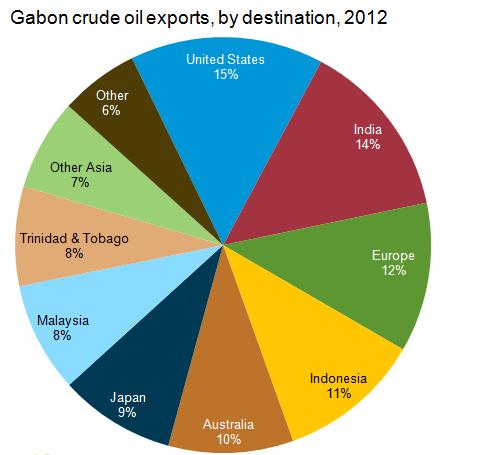 Figure 9 가봉석유수출국분포 18 ㅇ가봉에는 7개의석유생산회사가운영중, 주요업체는아래와같음 - Shell Gabon은가봉에진출한지 50년이되었으며 4개의유전광구를통해일산 64,000 배럴을생산중 - Total Gabon은일산 57,000 배럴을생산중이며, 해상광구 Eel 및 Torpedo 개발투자로생산량을확대할계획 - Perenco는 1992년
