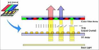 램프 Reflector, 그리고 Reflector로부터받은선형광을영상표시면전체에면광원형태로만들어주기위해투명아크릴판배면에특수망점 Pattern이가공된 LGP(Light Guide Plate : 도광판 ) 로이루어지며, 이 3대요소 (CCFL, Reflector, LGP) 에의해만들어진면광원은 LGP의상, 하부에광학시트를적절하게배합,