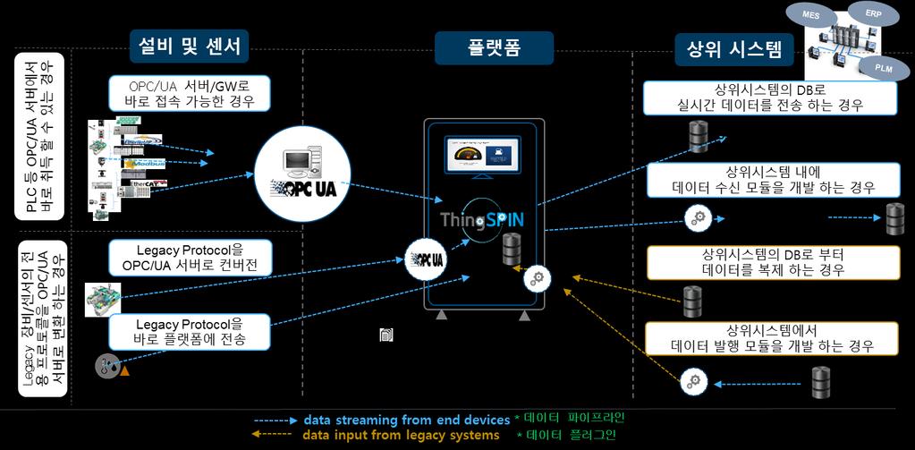 요소기술소개 Industrial IoT 플랫폼 ThingSPIN - 스마트팩토리구현의관건은산재한데이터소스로부터데이터를취득하는것 - 필요한데이터의소스는다양한형태로존재함 ( 설비 : PLC,
