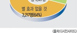 한편, 김선미의원 ( 열린우리당 ) 이지난 6월 25일부터 7월 9일까지국회의원 299명을대상으로실시한설문조사에서는응답자중