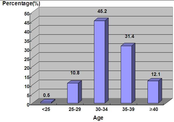 대한산부회지제 52 권제 11 호, 2009 Fig. 3. Percentage of ART users by ages: IVF & ICSI. Fig. 4. pregnancy rates by ages of women, IVF & ICSI. Table 4.